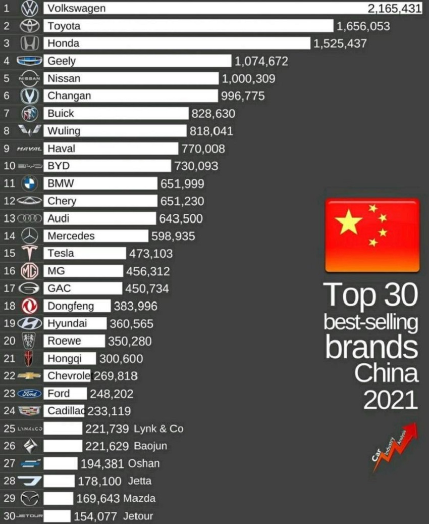 پرفروش ترین خودروسازان در چین سال 2021