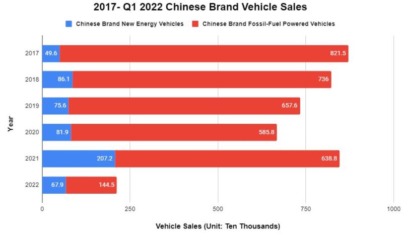 رشد چشمگیر خودروسازان چینی در 2022