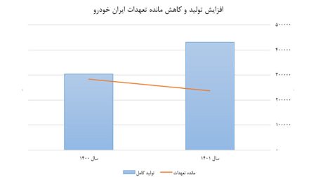 تعهدات-ایران-خودرو