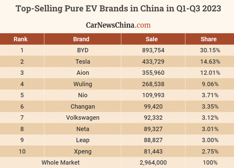 پرفروشترین خودروسازان در چین طی 9 ماه نخست 2023