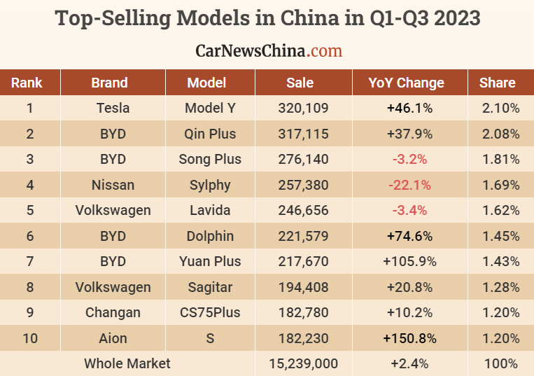 پرفروشترین خودروسازان در چین طی 9 ماه نخست 2023